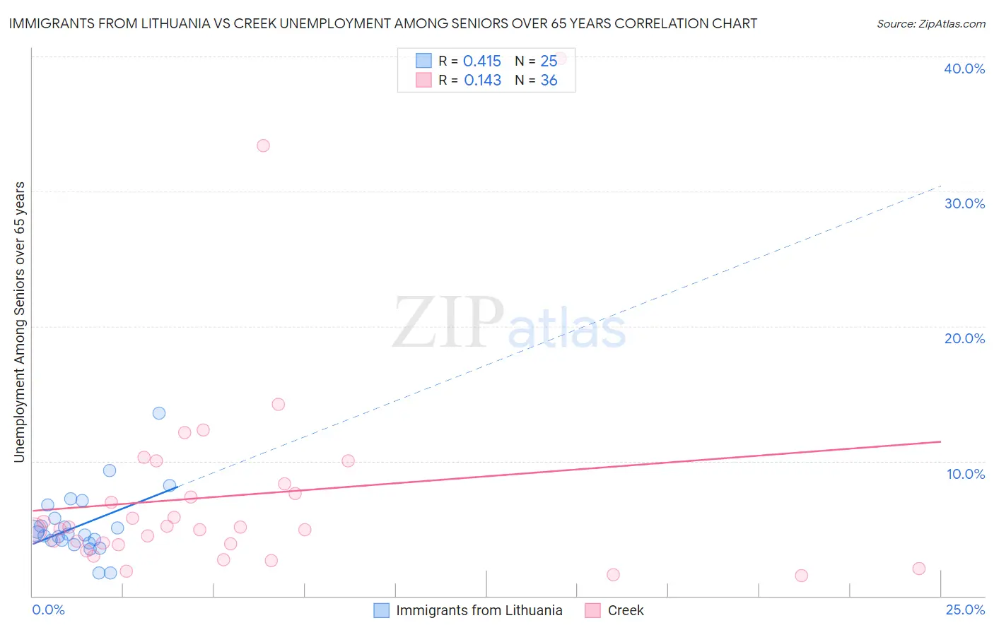 Immigrants from Lithuania vs Creek Unemployment Among Seniors over 65 years