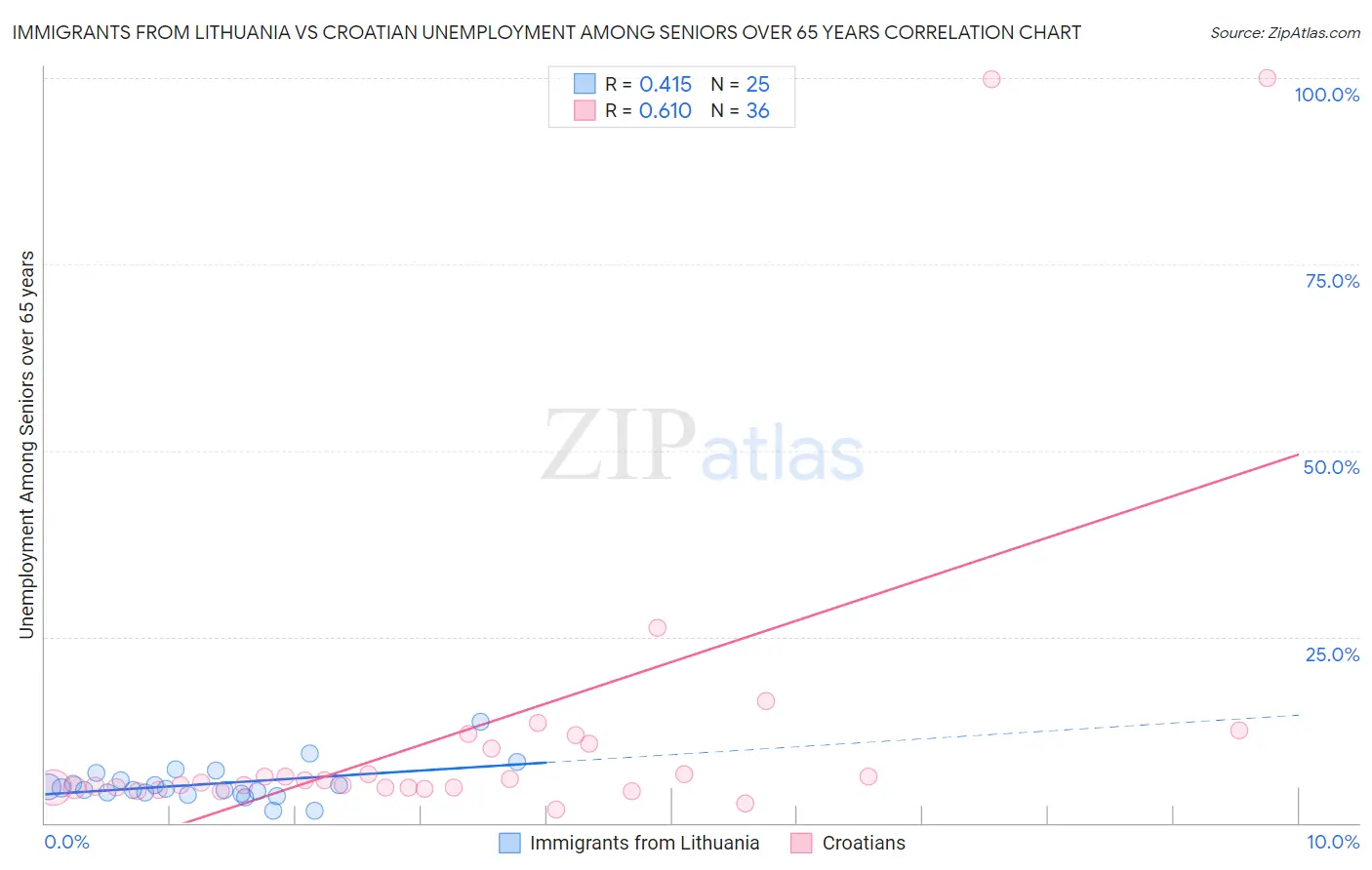 Immigrants from Lithuania vs Croatian Unemployment Among Seniors over 65 years
