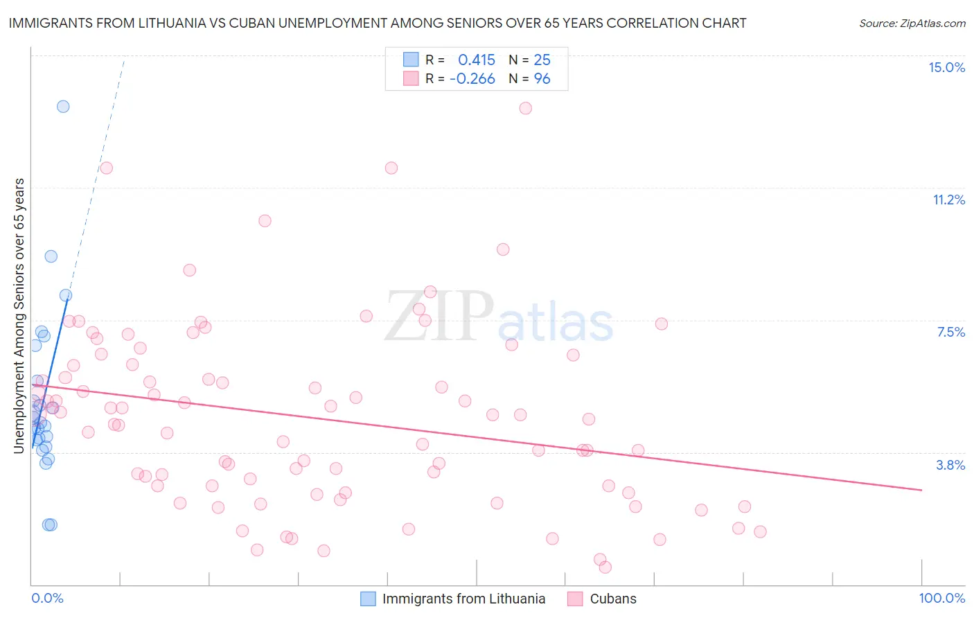 Immigrants from Lithuania vs Cuban Unemployment Among Seniors over 65 years