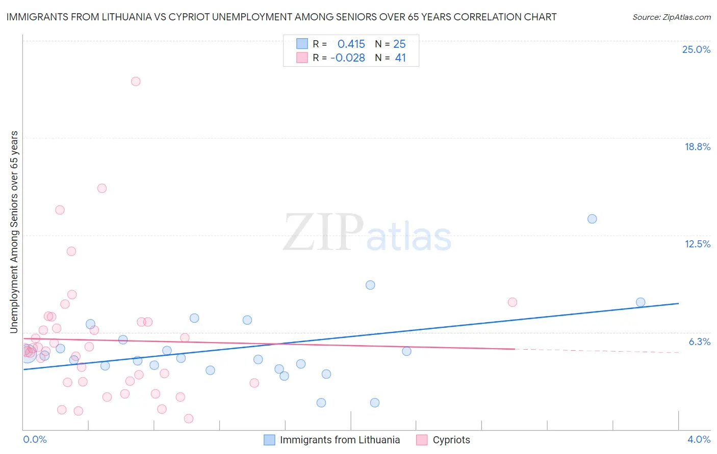 Immigrants from Lithuania vs Cypriot Unemployment Among Seniors over 65 years