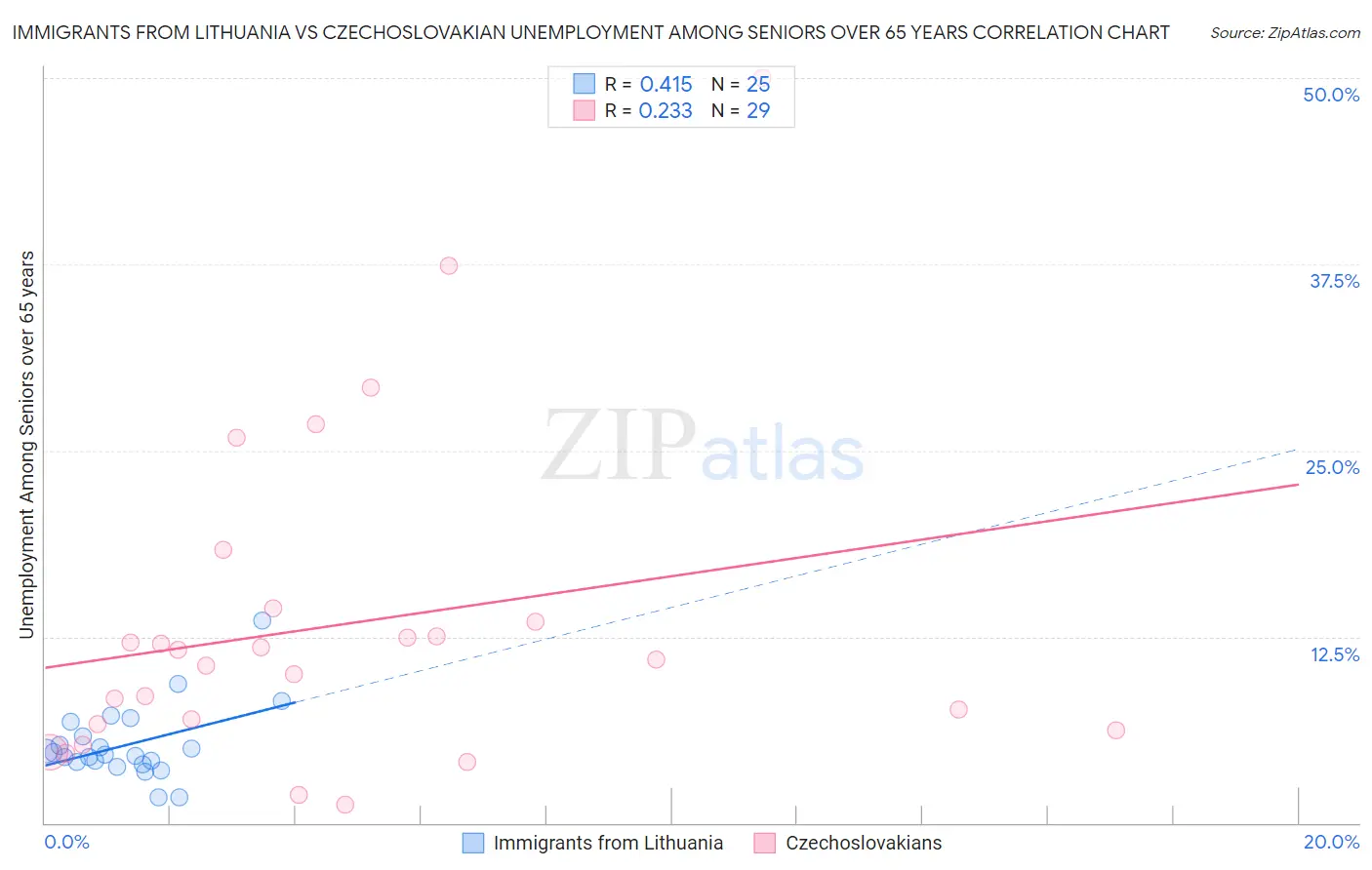 Immigrants from Lithuania vs Czechoslovakian Unemployment Among Seniors over 65 years