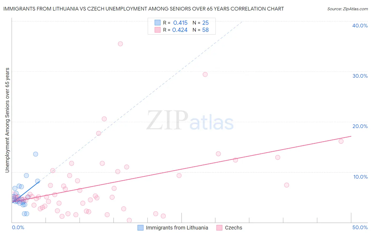 Immigrants from Lithuania vs Czech Unemployment Among Seniors over 65 years
