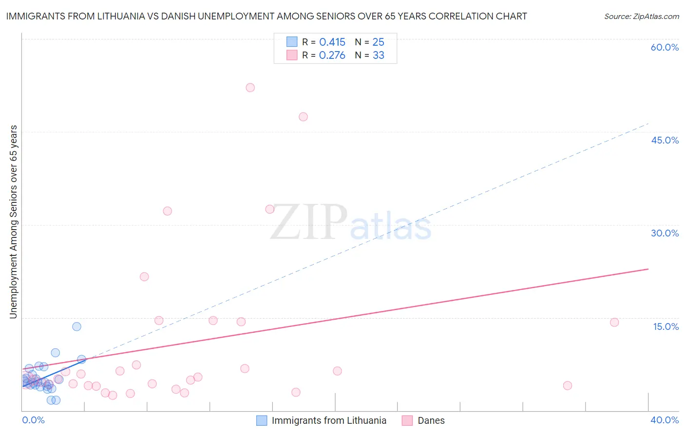 Immigrants from Lithuania vs Danish Unemployment Among Seniors over 65 years