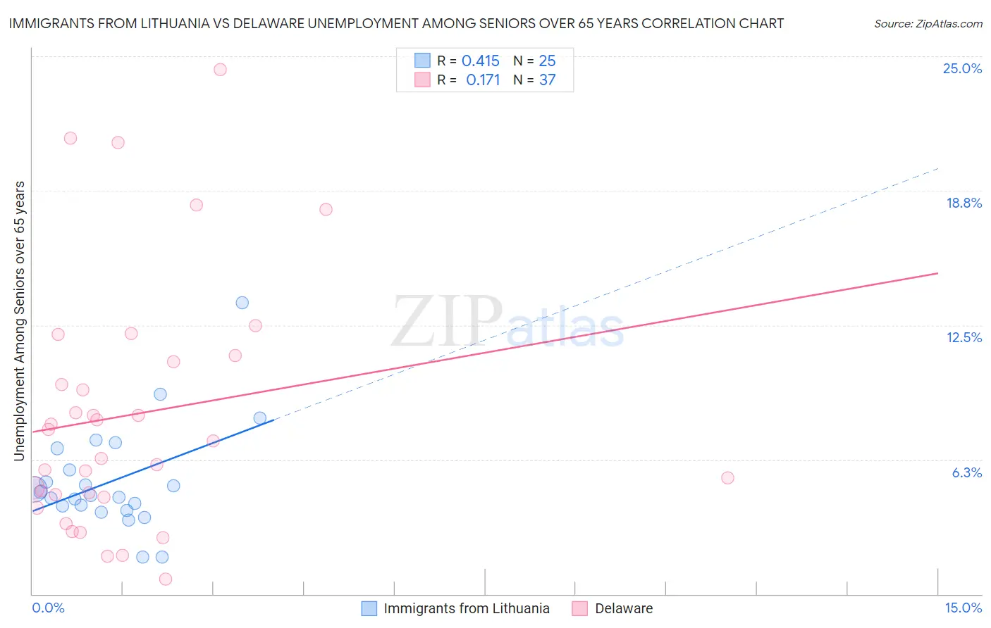 Immigrants from Lithuania vs Delaware Unemployment Among Seniors over 65 years