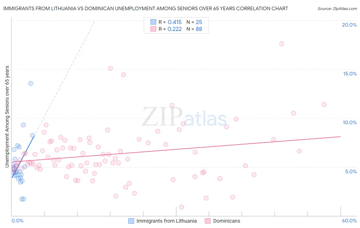 Immigrants from Lithuania vs Dominican Unemployment Among Seniors over 65 years