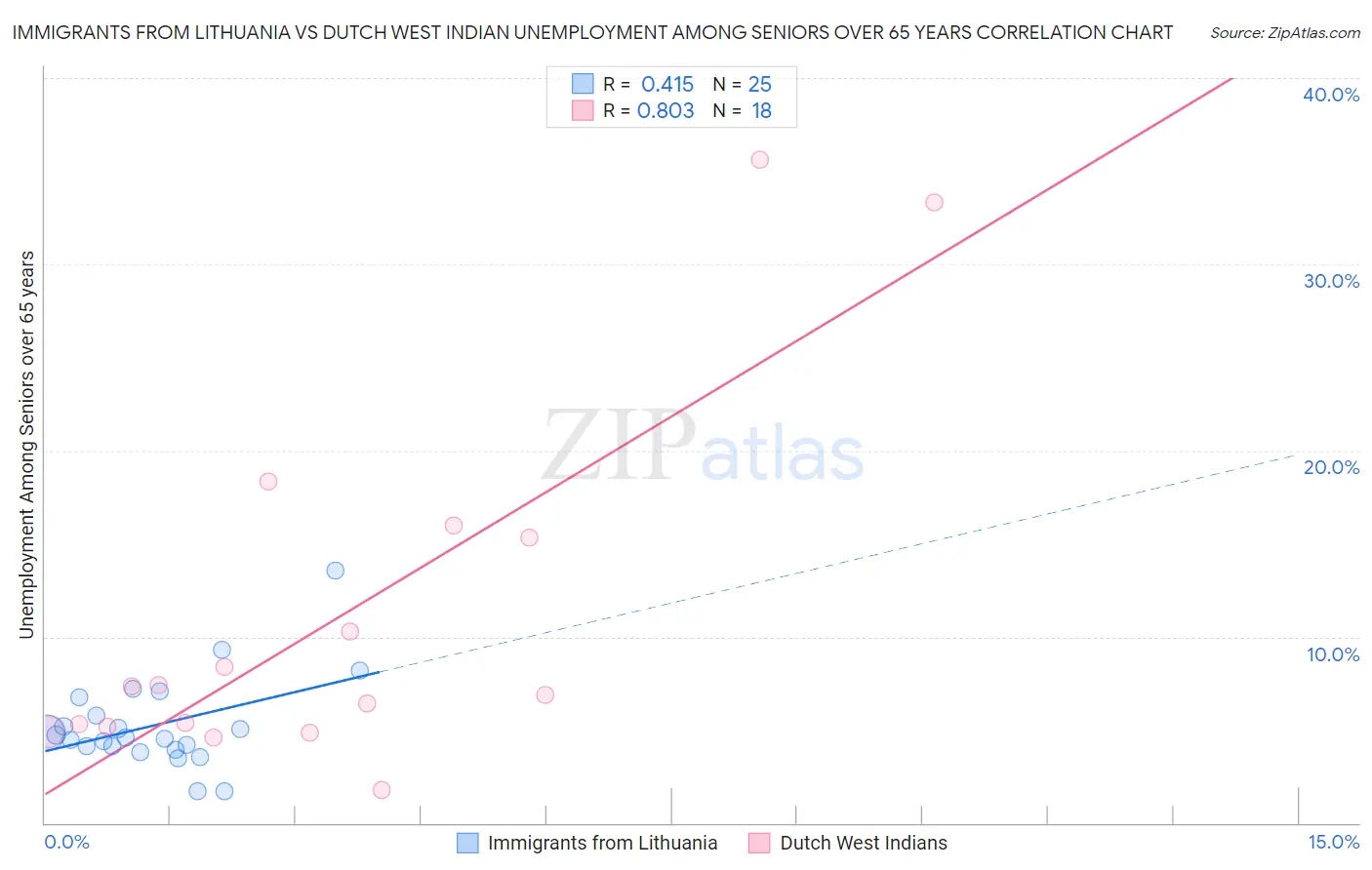 Immigrants from Lithuania vs Dutch West Indian Unemployment Among Seniors over 65 years