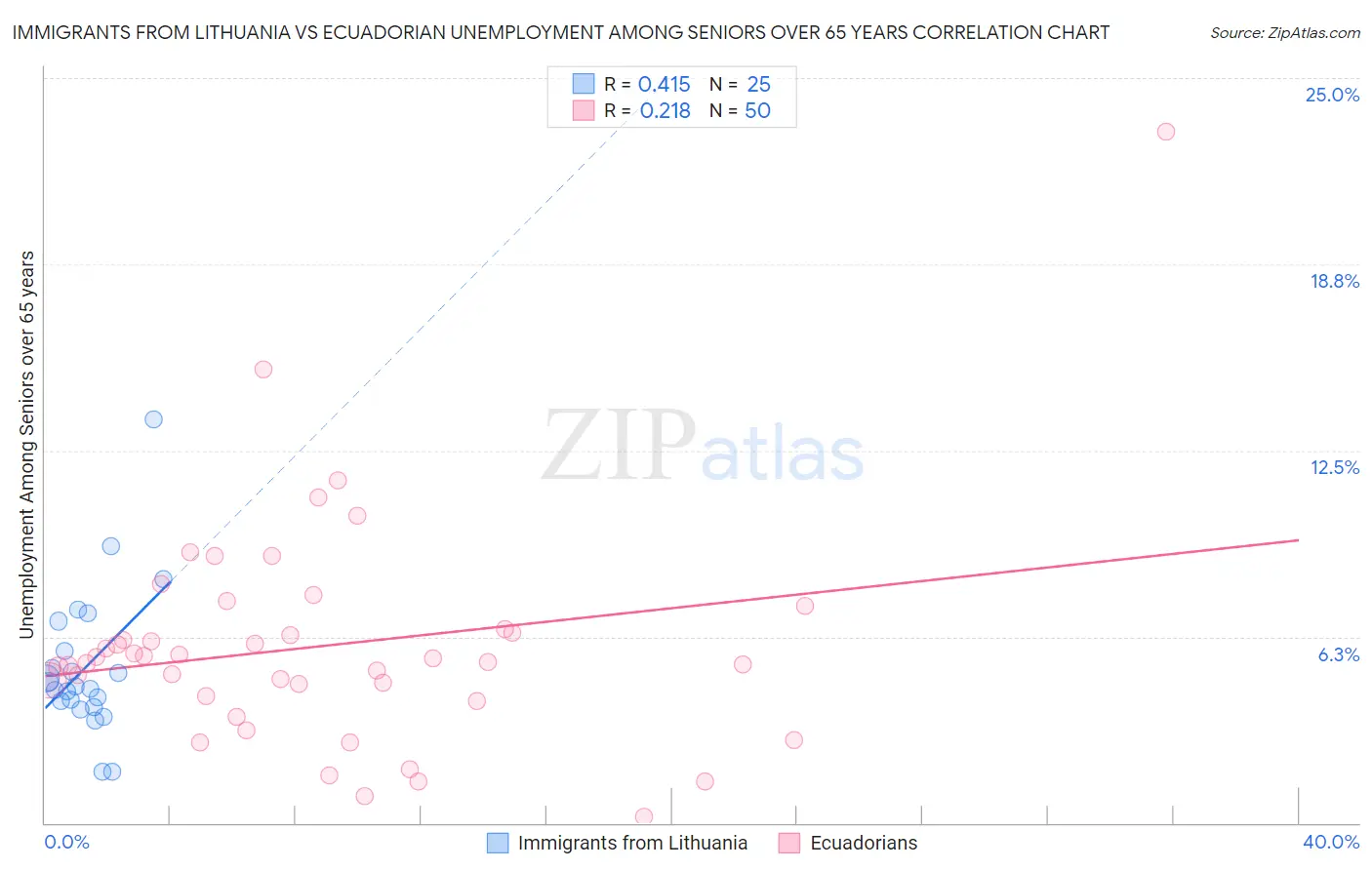 Immigrants from Lithuania vs Ecuadorian Unemployment Among Seniors over 65 years