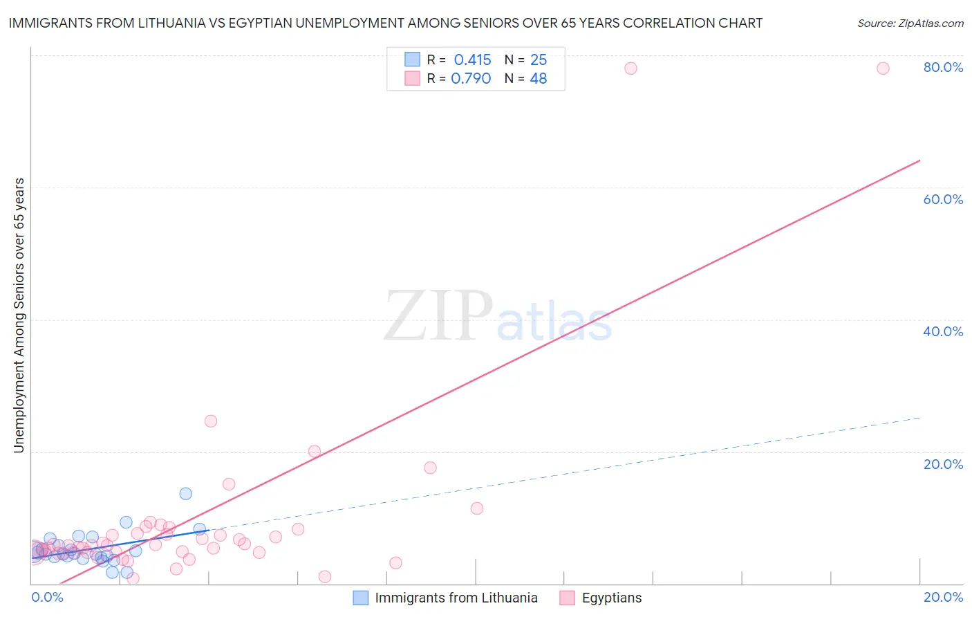 Immigrants from Lithuania vs Egyptian Unemployment Among Seniors over 65 years