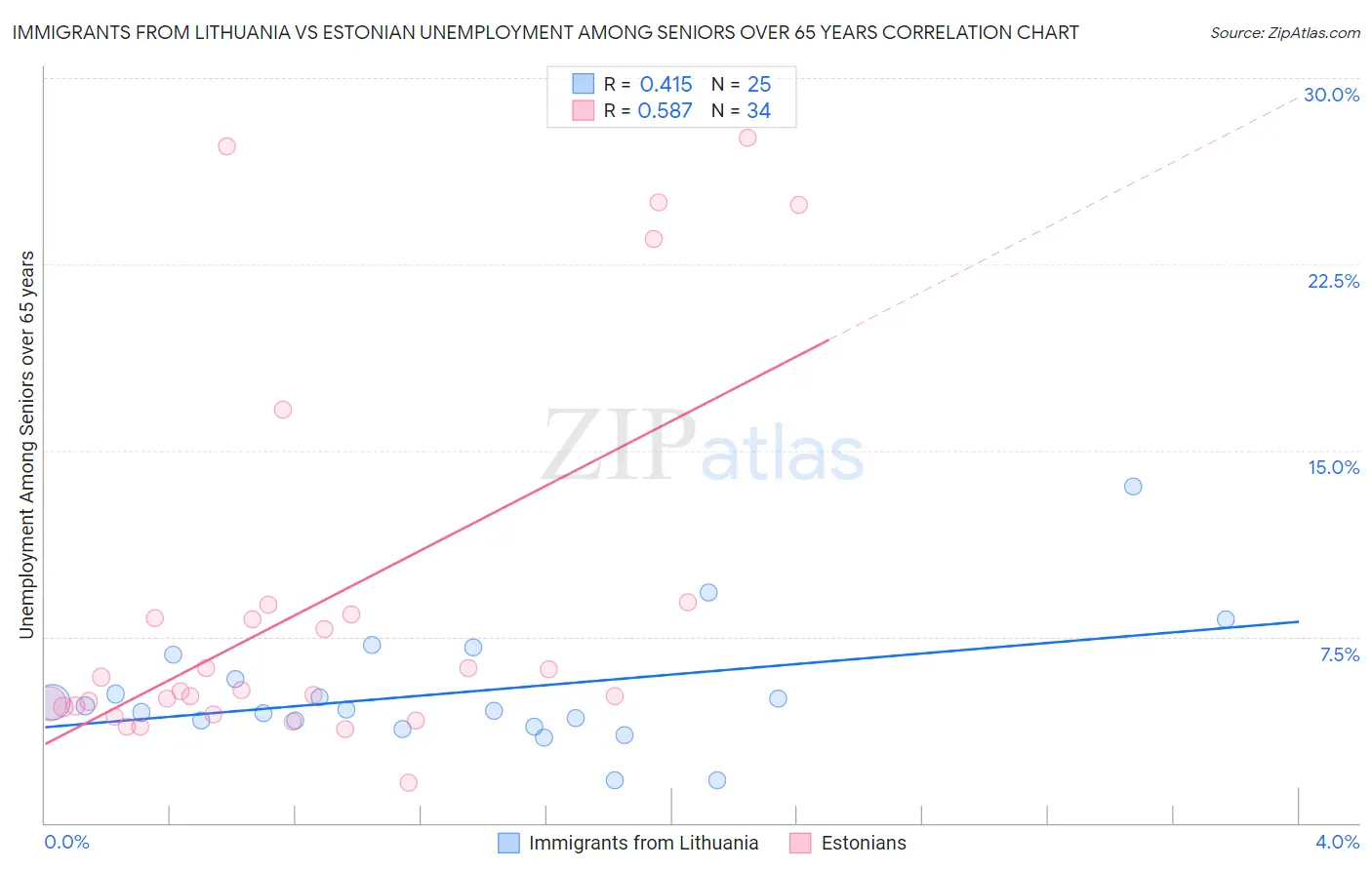 Immigrants from Lithuania vs Estonian Unemployment Among Seniors over 65 years