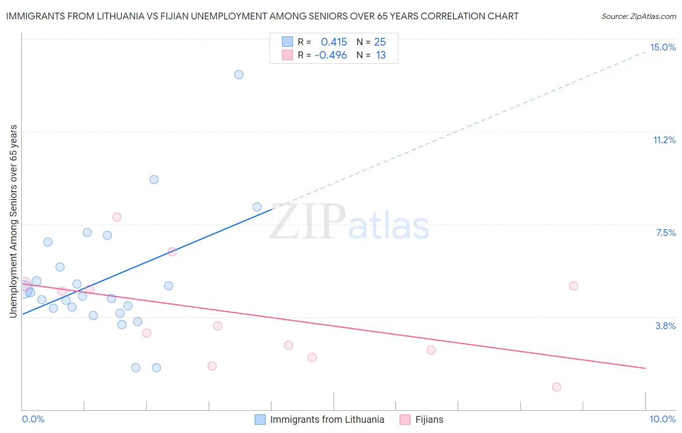 Immigrants from Lithuania vs Fijian Unemployment Among Seniors over 65 years