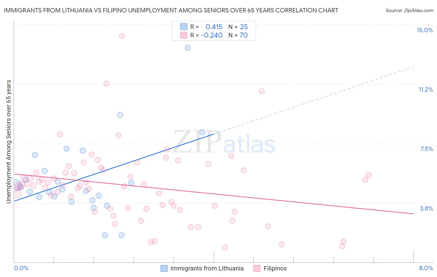 Immigrants from Lithuania vs Filipino Unemployment Among Seniors over 65 years