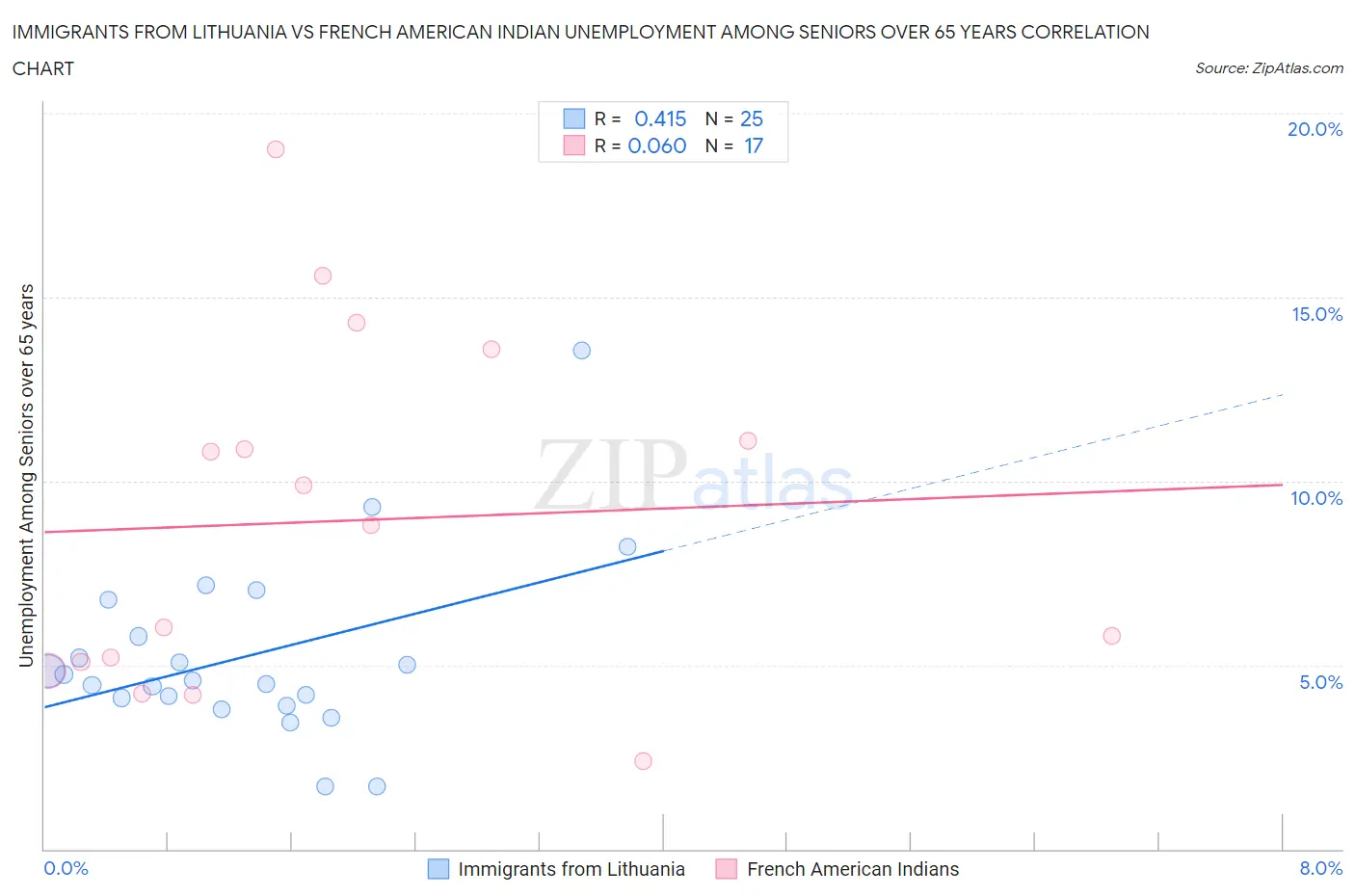Immigrants from Lithuania vs French American Indian Unemployment Among Seniors over 65 years