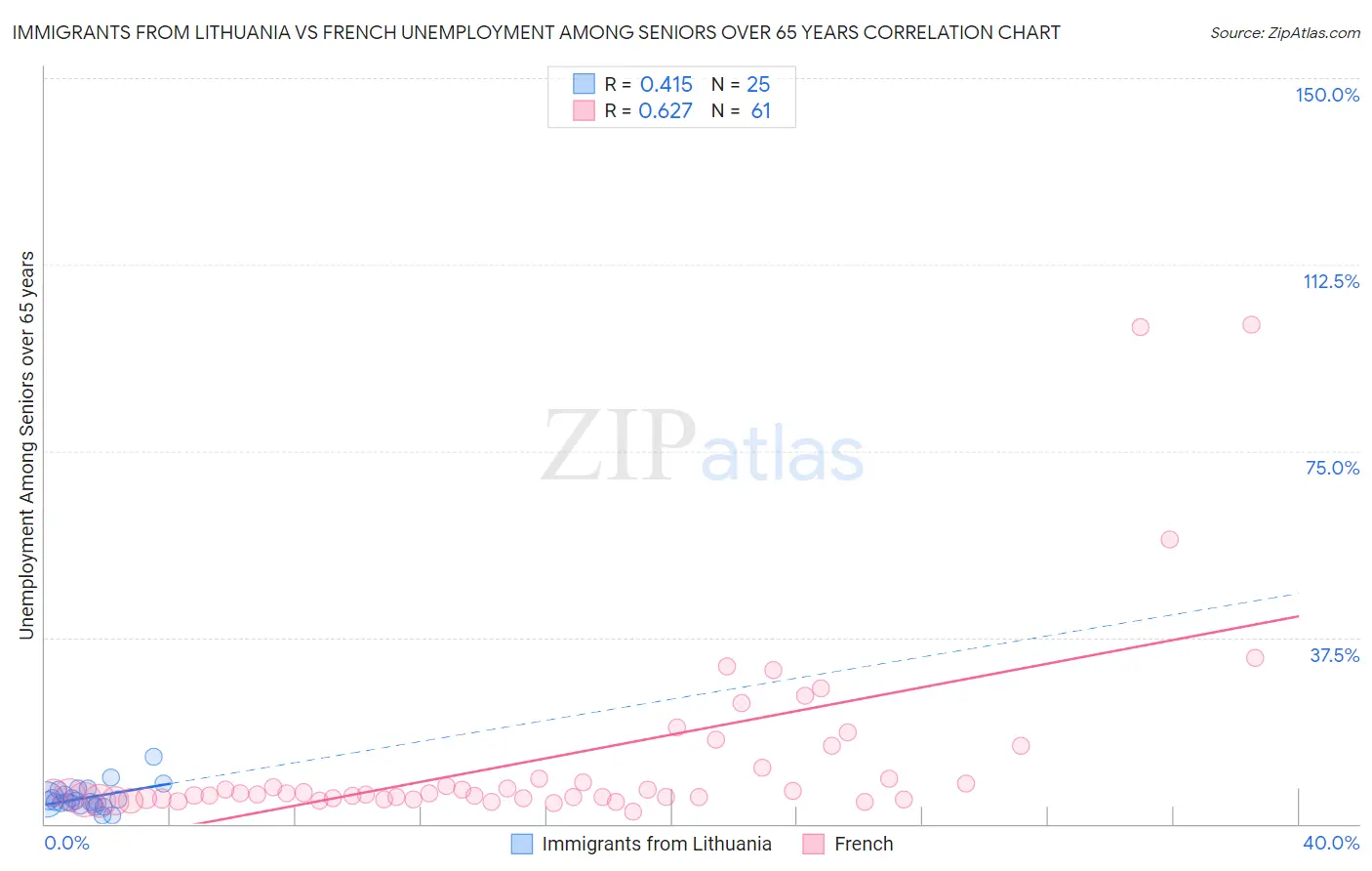 Immigrants from Lithuania vs French Unemployment Among Seniors over 65 years