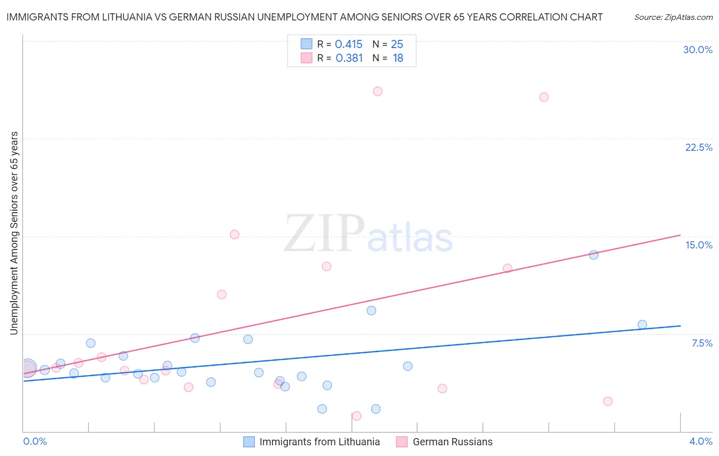 Immigrants from Lithuania vs German Russian Unemployment Among Seniors over 65 years
