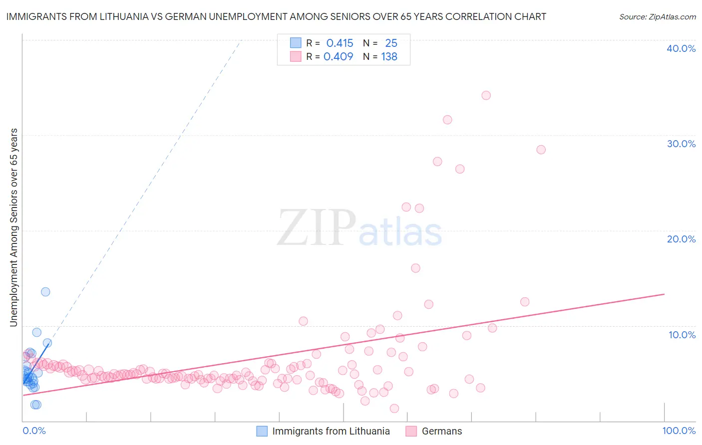 Immigrants from Lithuania vs German Unemployment Among Seniors over 65 years