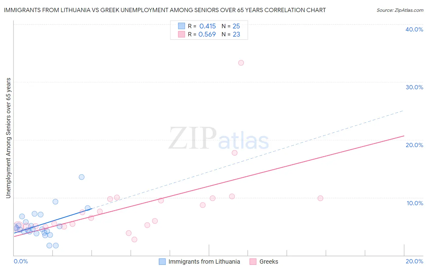 Immigrants from Lithuania vs Greek Unemployment Among Seniors over 65 years