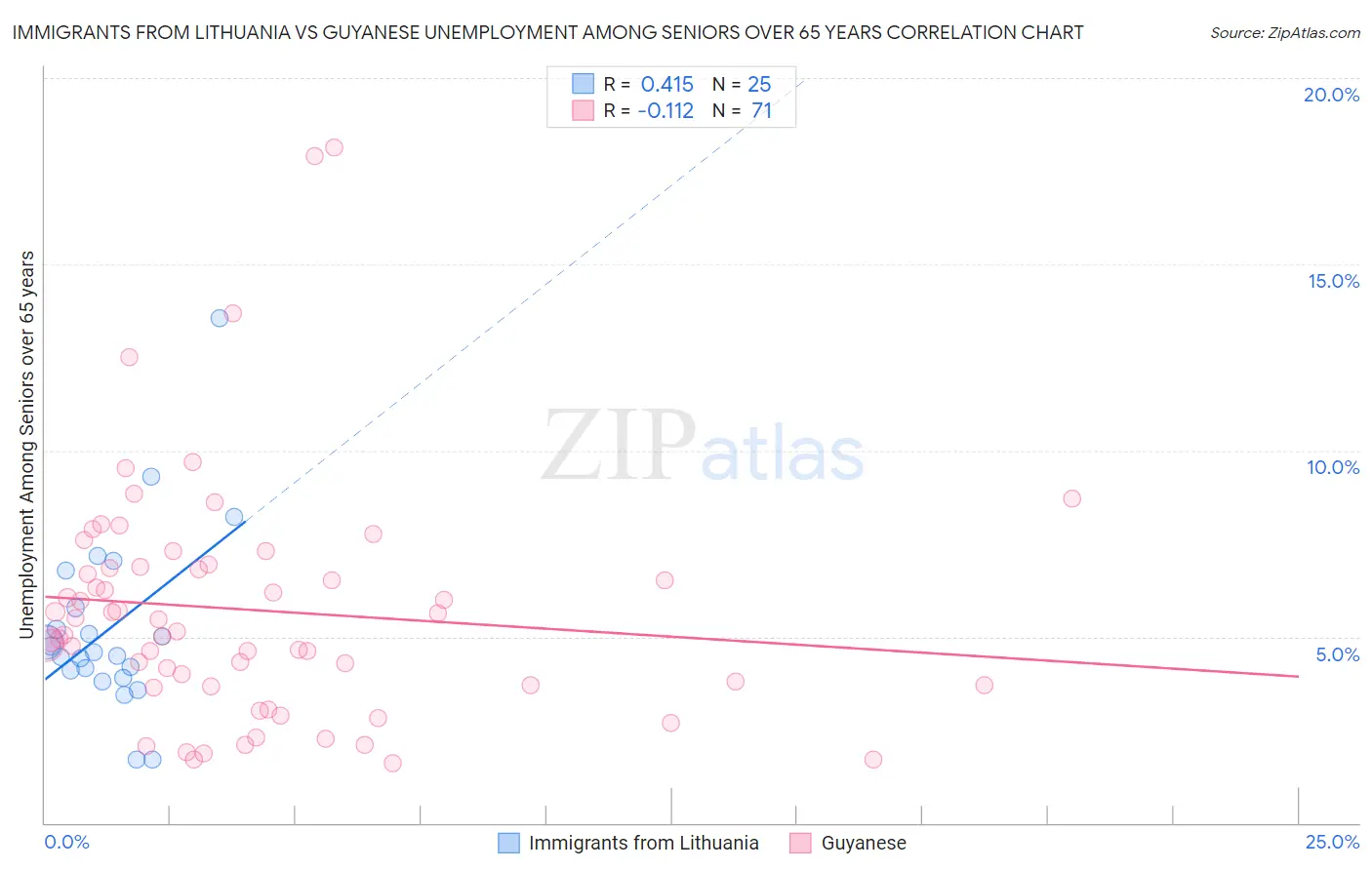Immigrants from Lithuania vs Guyanese Unemployment Among Seniors over 65 years