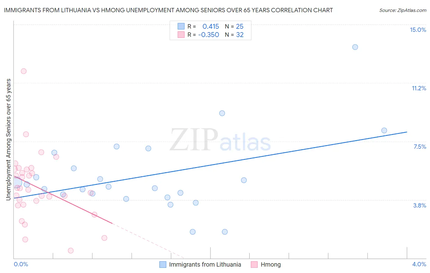 Immigrants from Lithuania vs Hmong Unemployment Among Seniors over 65 years