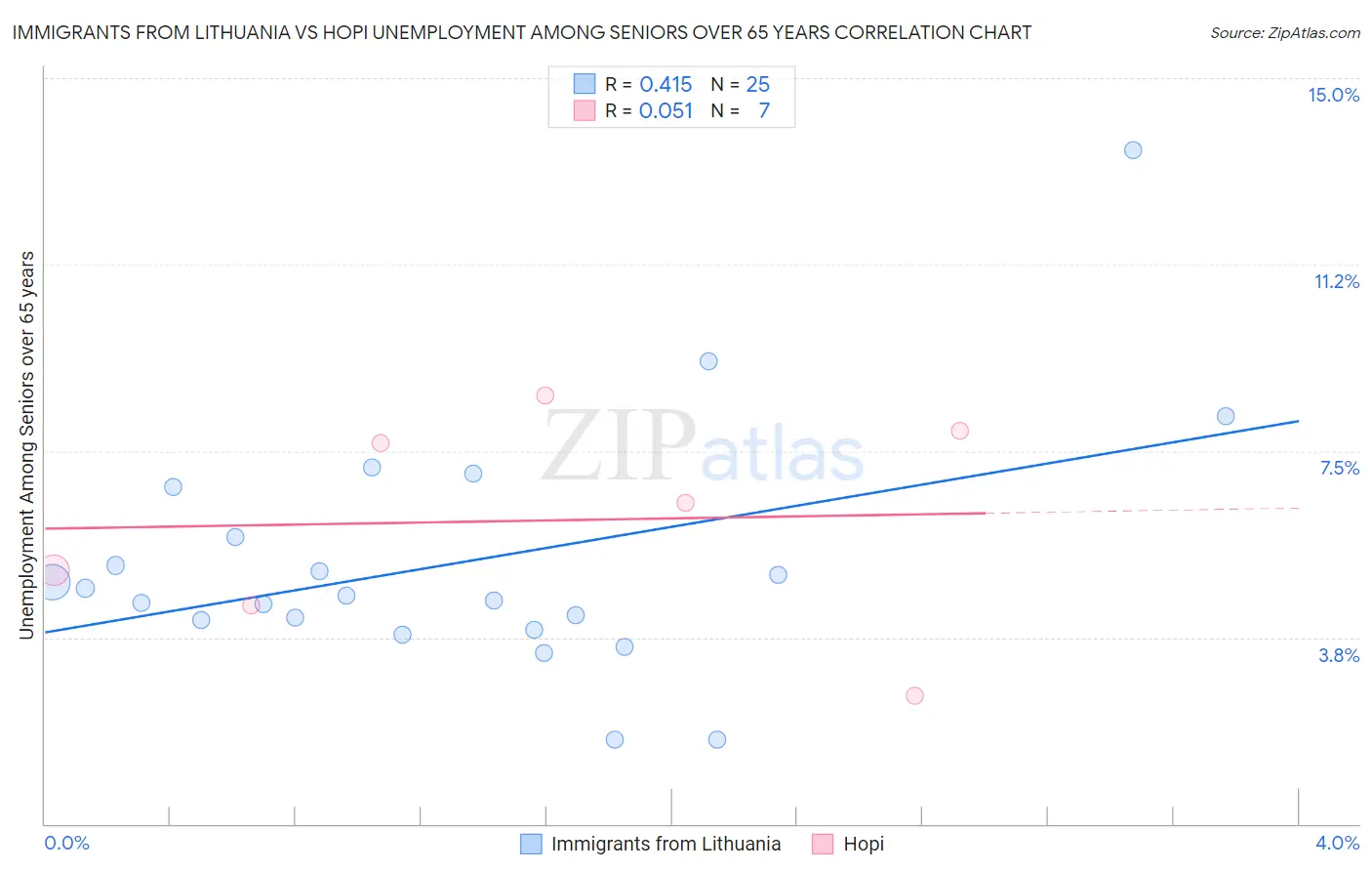 Immigrants from Lithuania vs Hopi Unemployment Among Seniors over 65 years