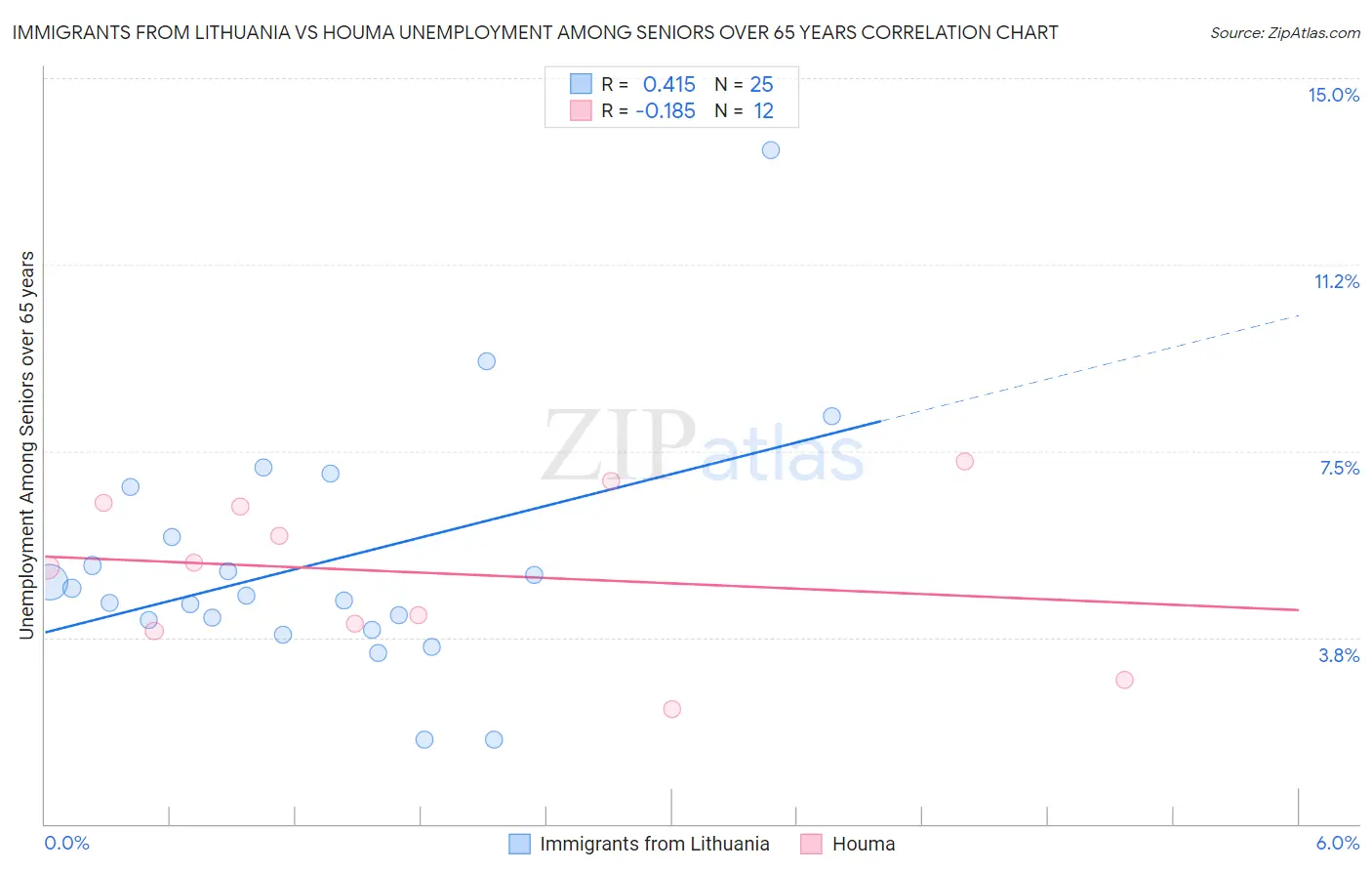 Immigrants from Lithuania vs Houma Unemployment Among Seniors over 65 years