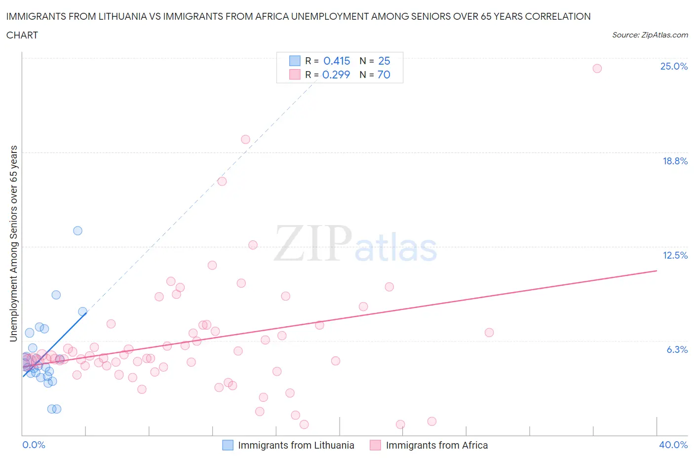 Immigrants from Lithuania vs Immigrants from Africa Unemployment Among Seniors over 65 years