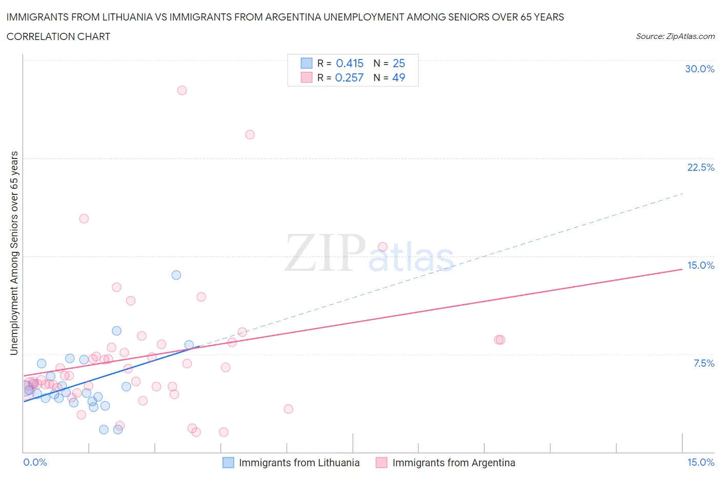 Immigrants from Lithuania vs Immigrants from Argentina Unemployment Among Seniors over 65 years