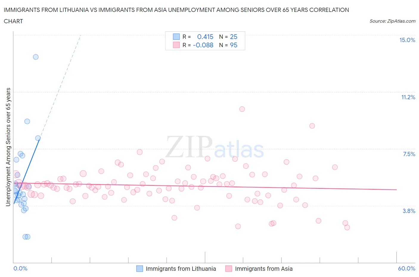 Immigrants from Lithuania vs Immigrants from Asia Unemployment Among Seniors over 65 years