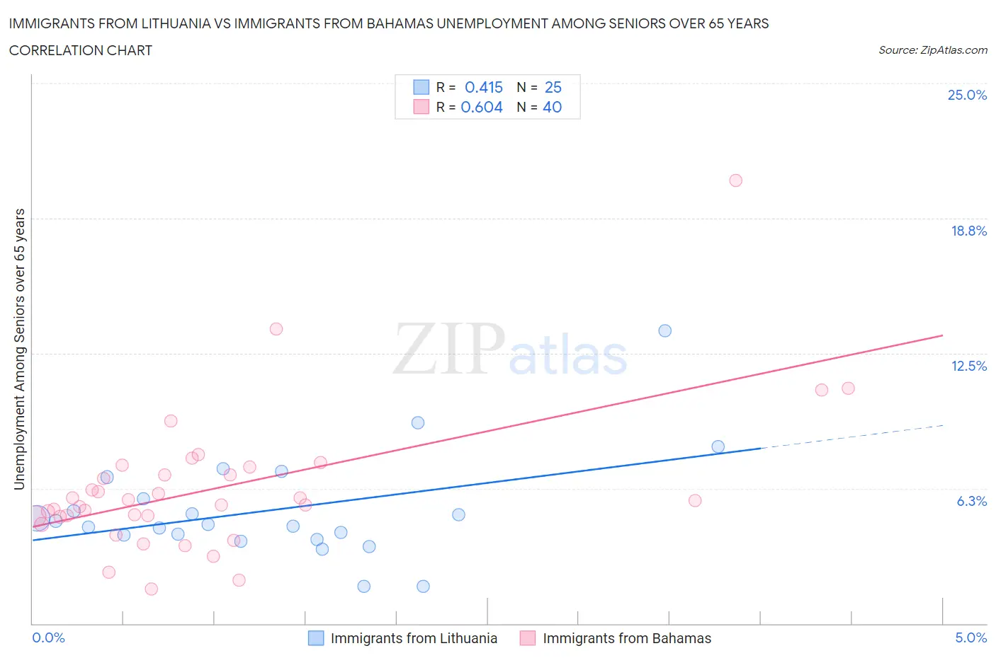Immigrants from Lithuania vs Immigrants from Bahamas Unemployment Among Seniors over 65 years