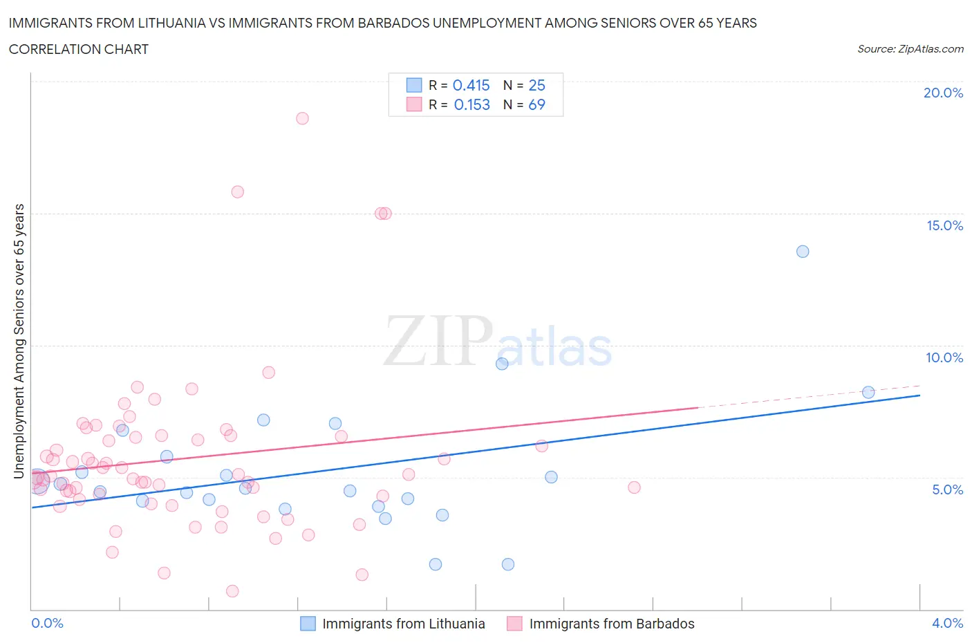Immigrants from Lithuania vs Immigrants from Barbados Unemployment Among Seniors over 65 years