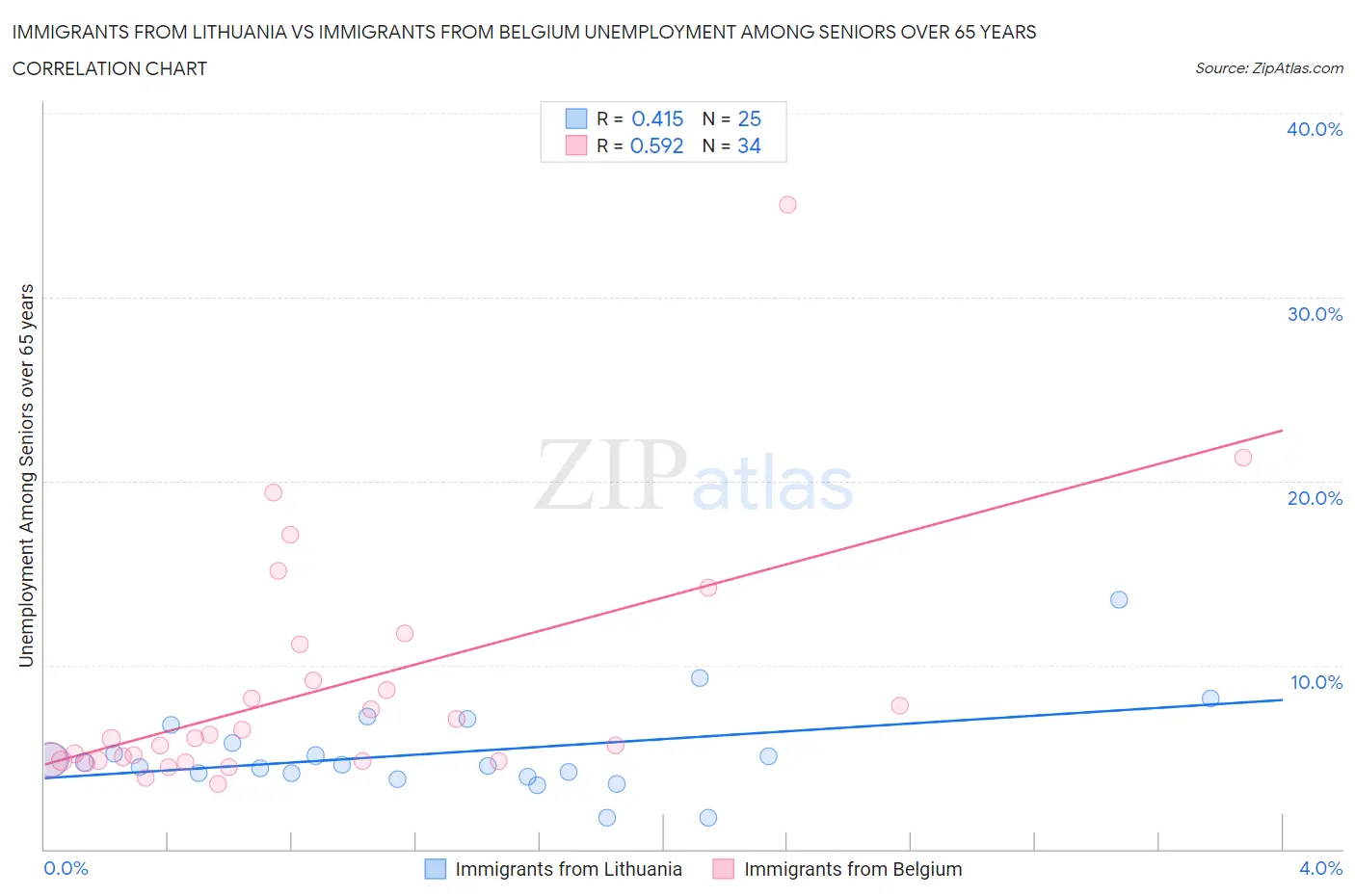 Immigrants from Lithuania vs Immigrants from Belgium Unemployment Among Seniors over 65 years
