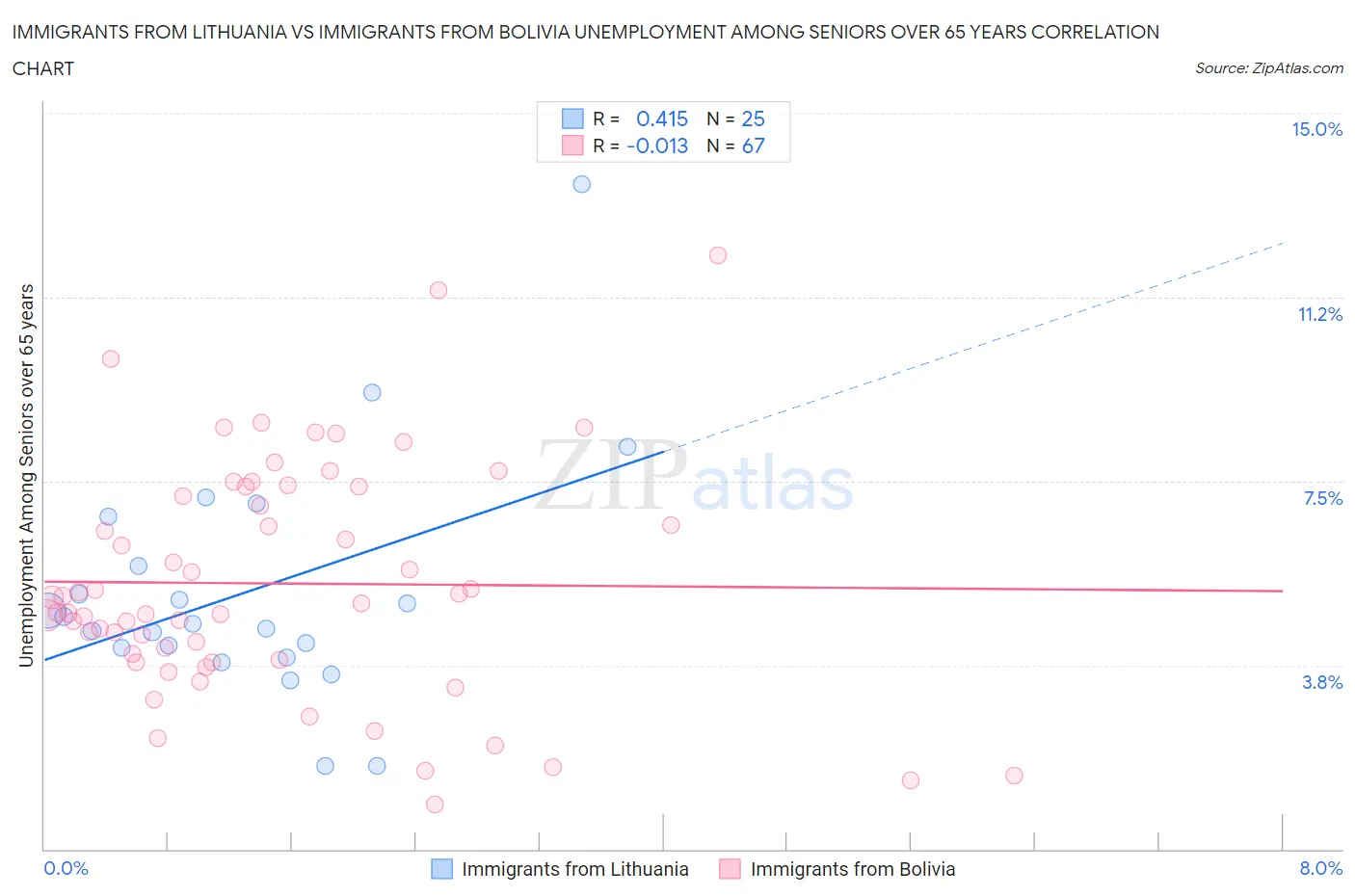 Immigrants from Lithuania vs Immigrants from Bolivia Unemployment Among Seniors over 65 years