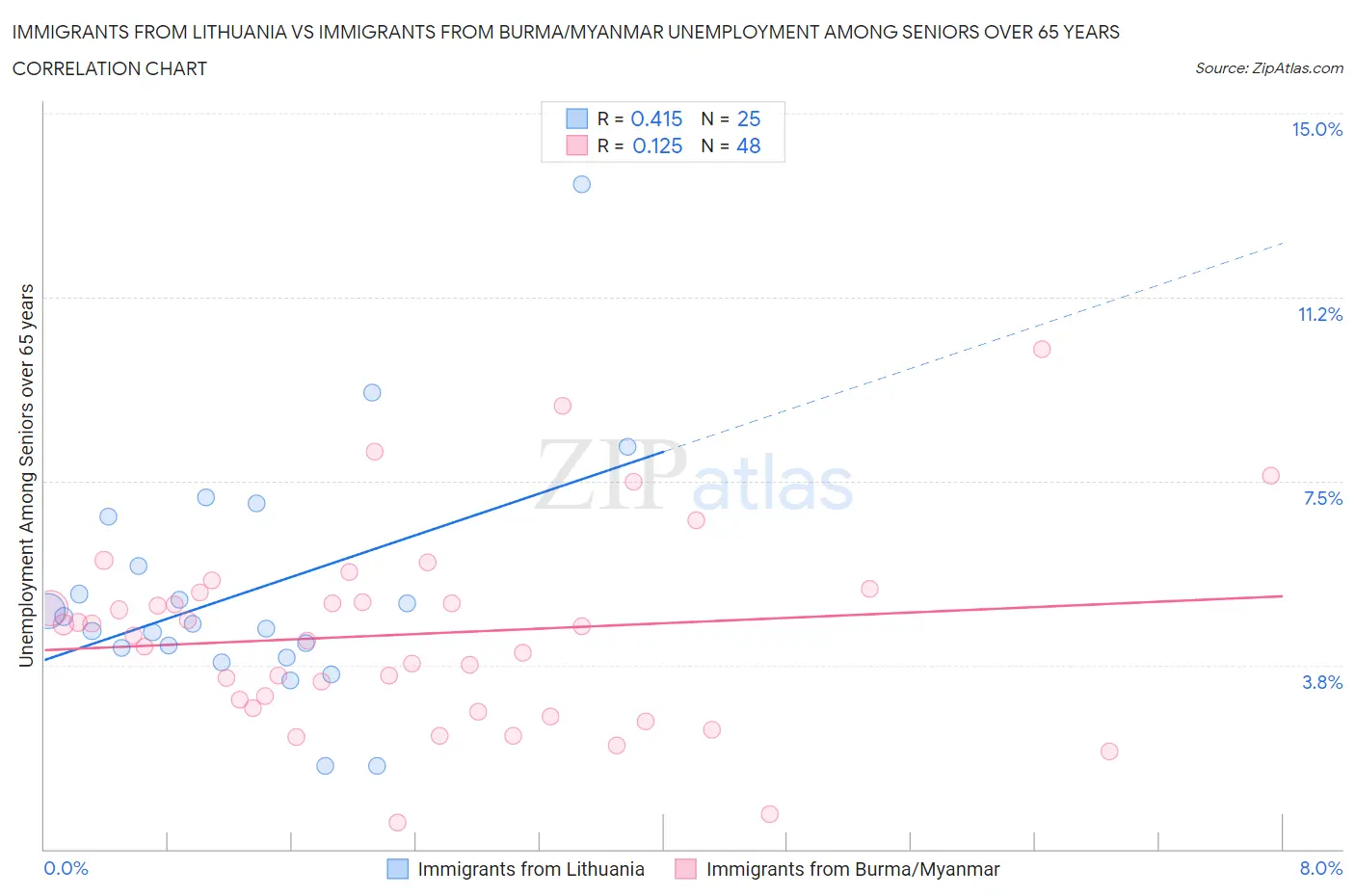 Immigrants from Lithuania vs Immigrants from Burma/Myanmar Unemployment Among Seniors over 65 years