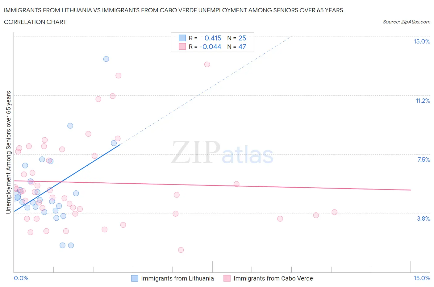 Immigrants from Lithuania vs Immigrants from Cabo Verde Unemployment Among Seniors over 65 years