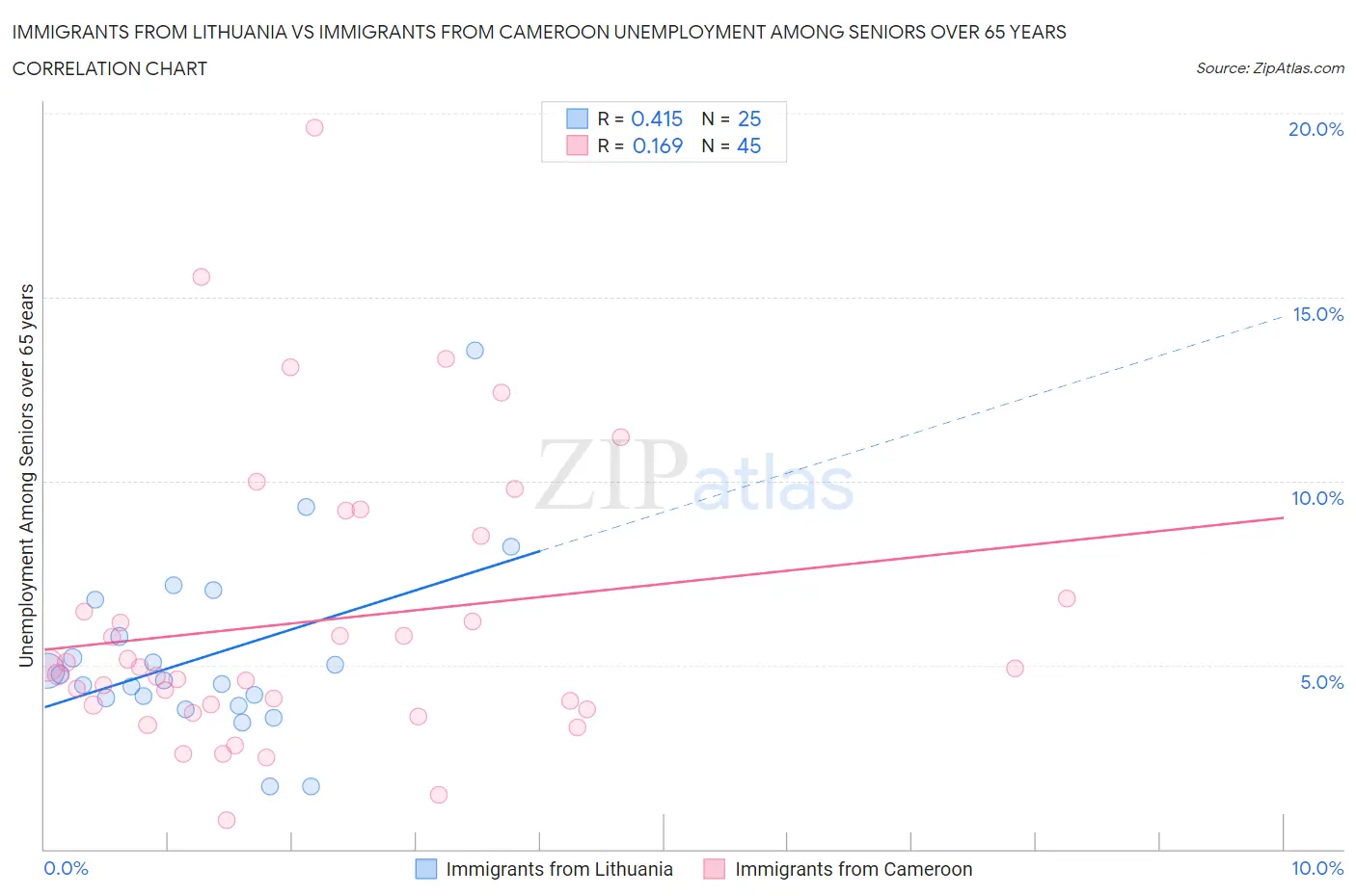 Immigrants from Lithuania vs Immigrants from Cameroon Unemployment Among Seniors over 65 years