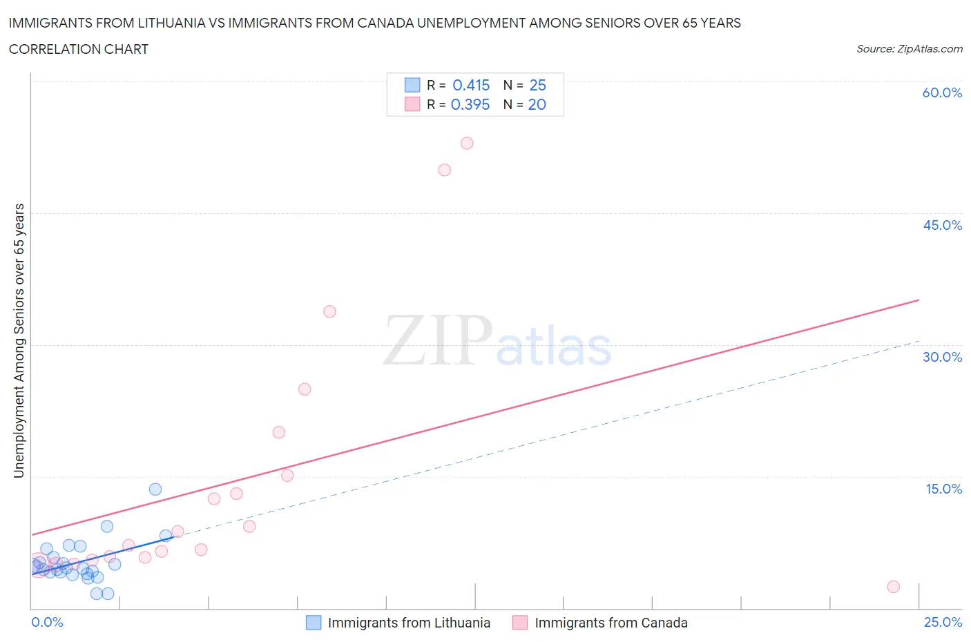 Immigrants from Lithuania vs Immigrants from Canada Unemployment Among Seniors over 65 years