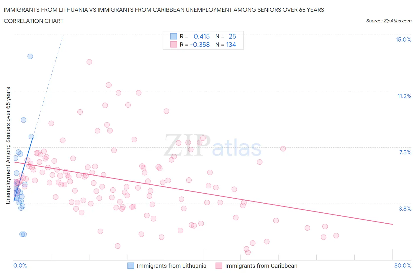 Immigrants from Lithuania vs Immigrants from Caribbean Unemployment Among Seniors over 65 years