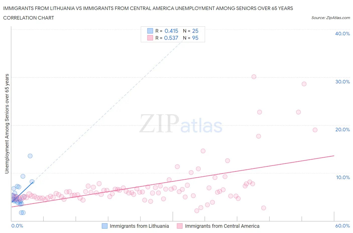 Immigrants from Lithuania vs Immigrants from Central America Unemployment Among Seniors over 65 years