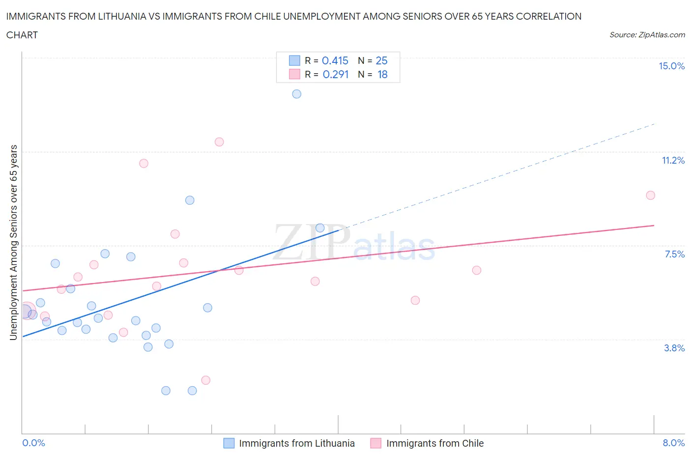 Immigrants from Lithuania vs Immigrants from Chile Unemployment Among Seniors over 65 years