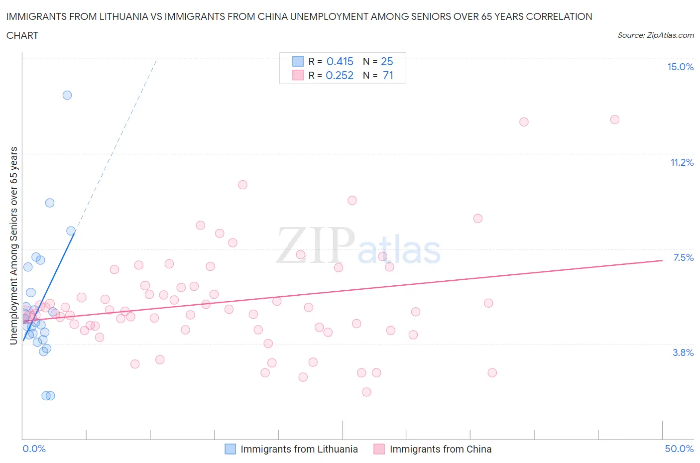 Immigrants from Lithuania vs Immigrants from China Unemployment Among Seniors over 65 years