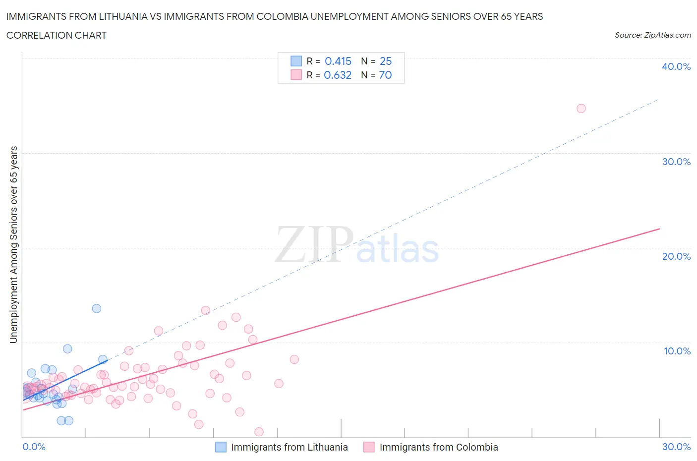 Immigrants from Lithuania vs Immigrants from Colombia Unemployment Among Seniors over 65 years