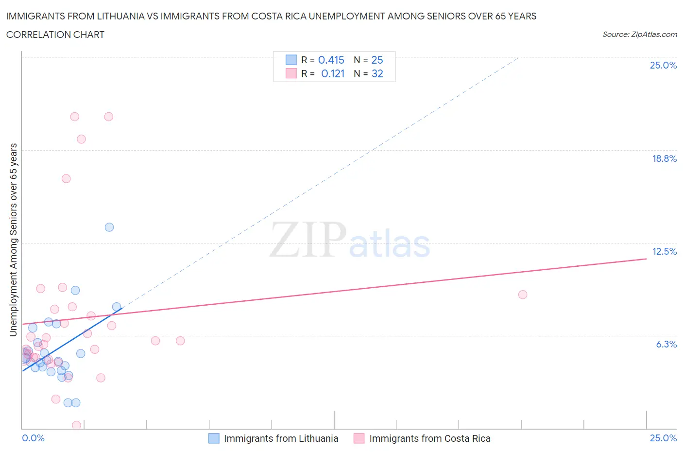 Immigrants from Lithuania vs Immigrants from Costa Rica Unemployment Among Seniors over 65 years
