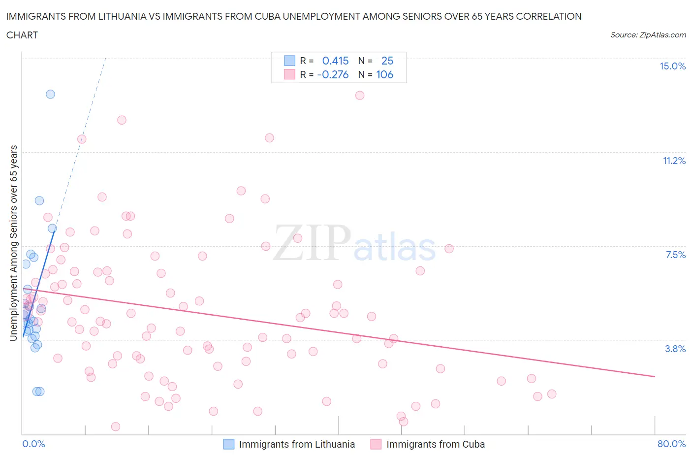 Immigrants from Lithuania vs Immigrants from Cuba Unemployment Among Seniors over 65 years