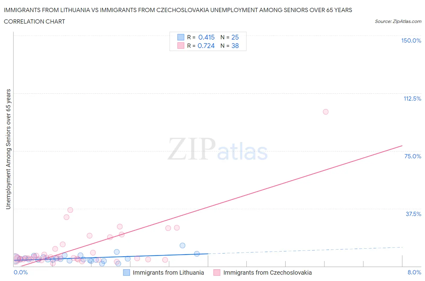 Immigrants from Lithuania vs Immigrants from Czechoslovakia Unemployment Among Seniors over 65 years