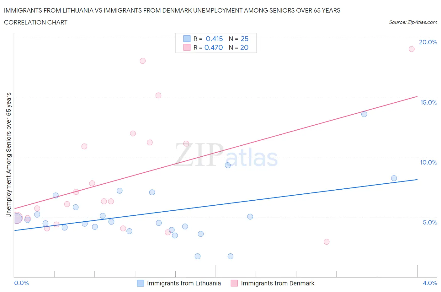 Immigrants from Lithuania vs Immigrants from Denmark Unemployment Among Seniors over 65 years