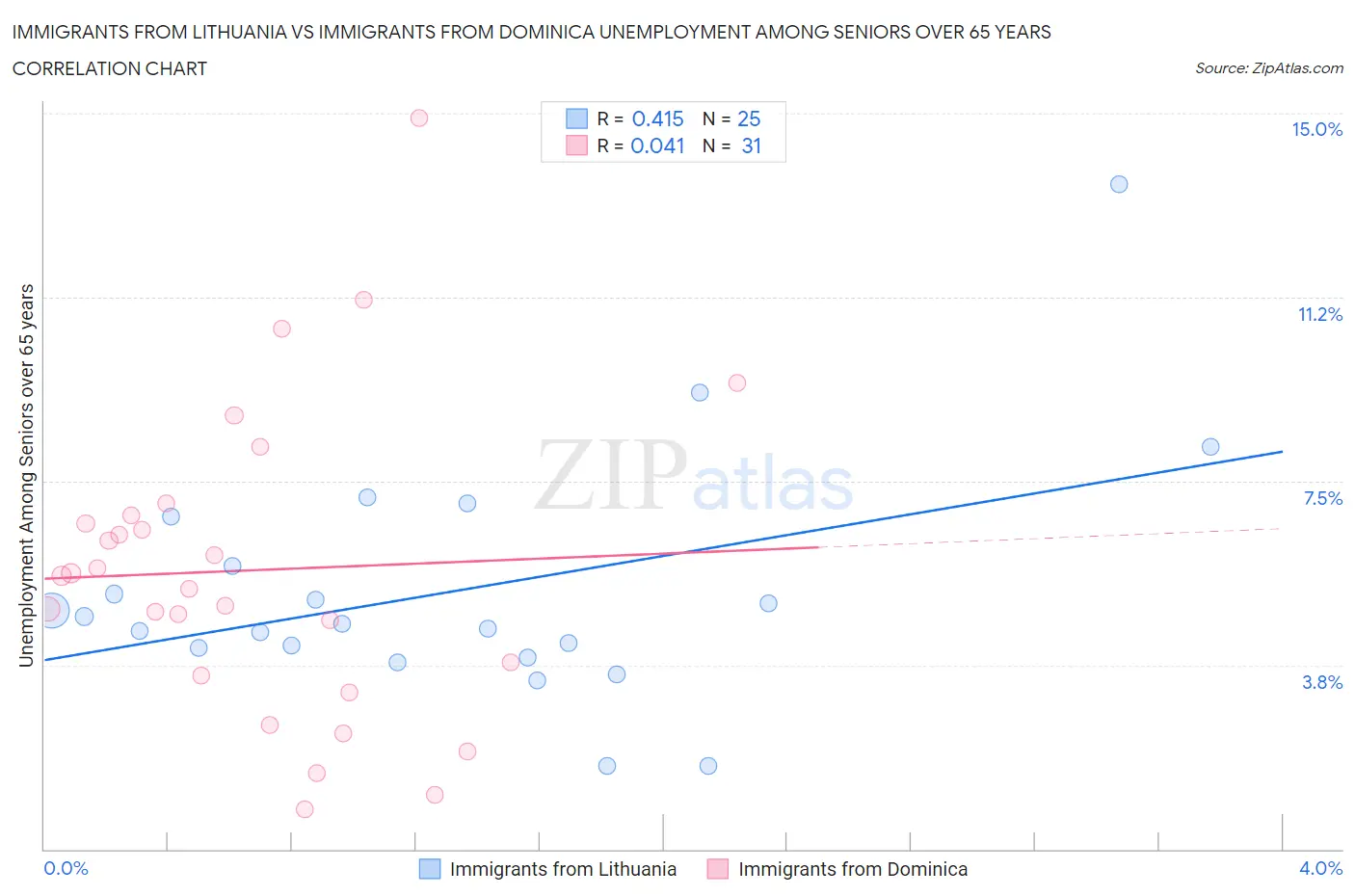 Immigrants from Lithuania vs Immigrants from Dominica Unemployment Among Seniors over 65 years