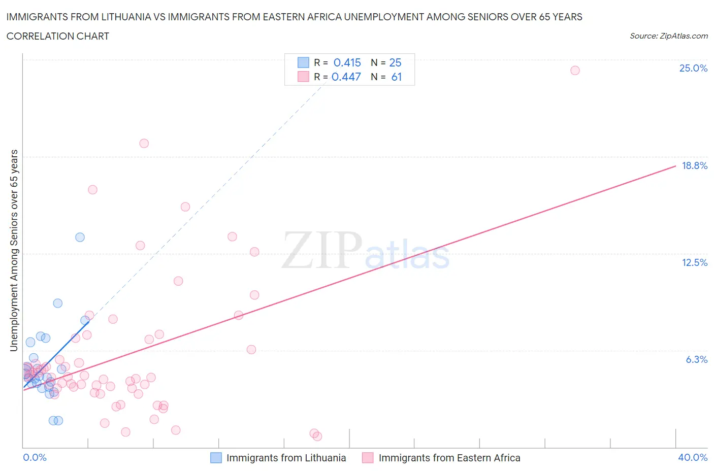 Immigrants from Lithuania vs Immigrants from Eastern Africa Unemployment Among Seniors over 65 years