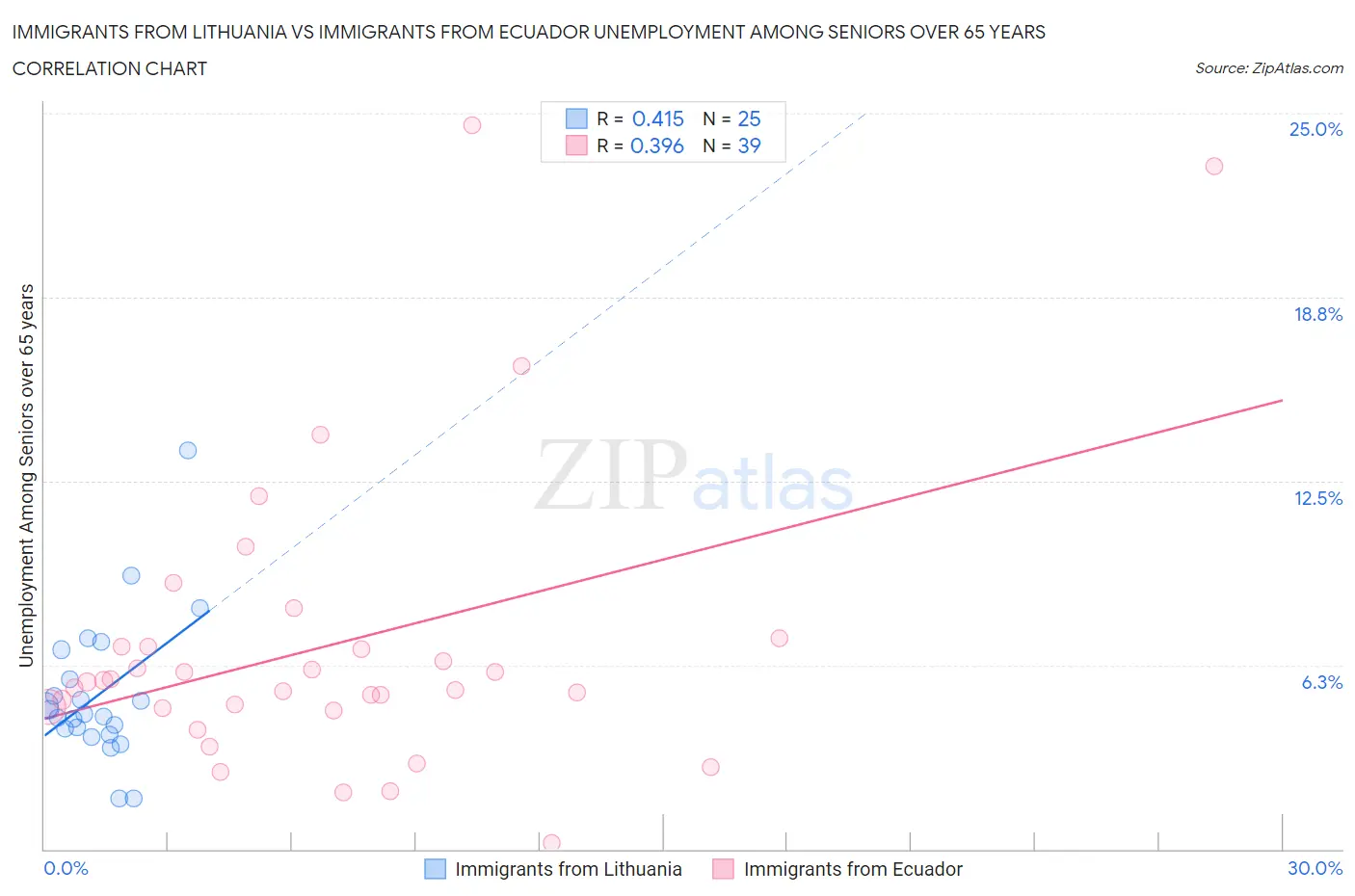 Immigrants from Lithuania vs Immigrants from Ecuador Unemployment Among Seniors over 65 years