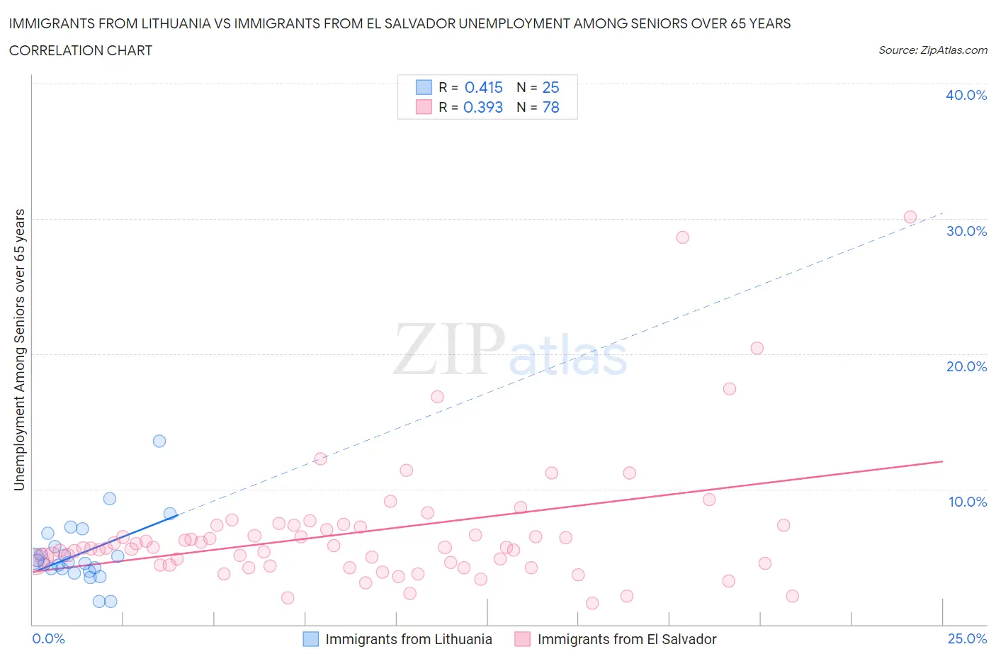 Immigrants from Lithuania vs Immigrants from El Salvador Unemployment Among Seniors over 65 years