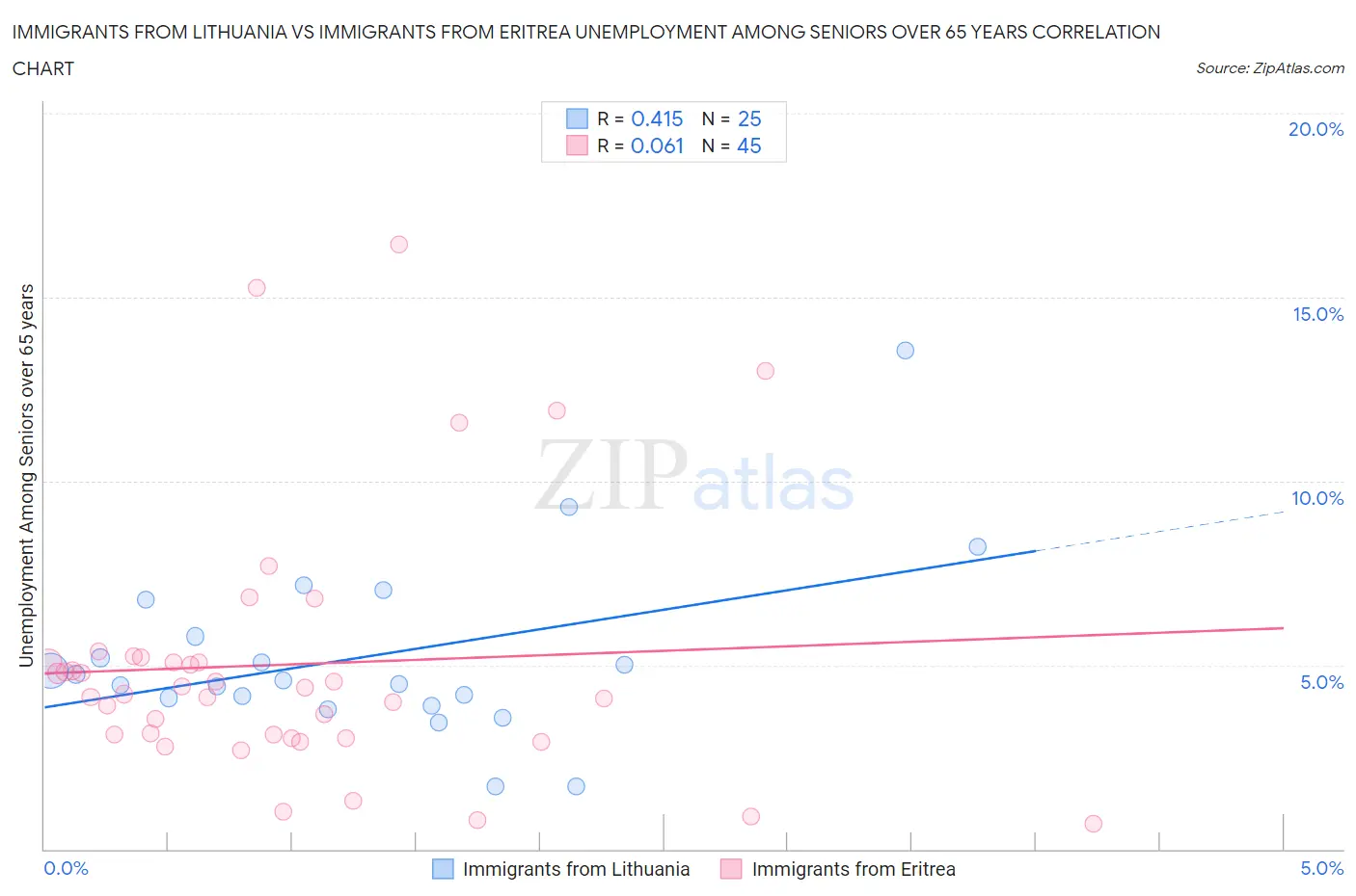 Immigrants from Lithuania vs Immigrants from Eritrea Unemployment Among Seniors over 65 years