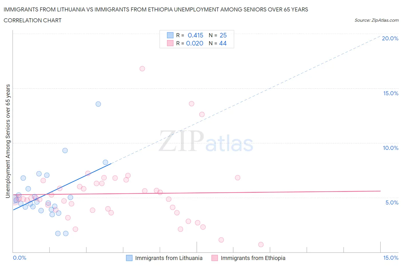 Immigrants from Lithuania vs Immigrants from Ethiopia Unemployment Among Seniors over 65 years